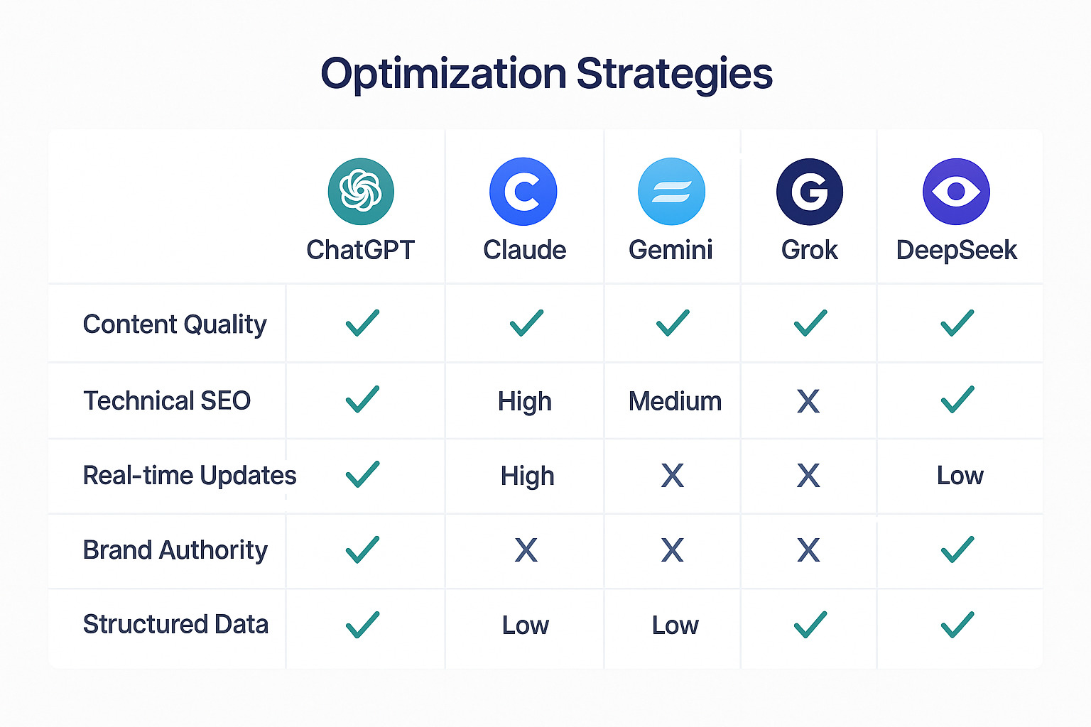 LLM optimization ranking factors comparison chart across ChatGPT, Claude, Gemini, Grok, DeepSeek showing content quality, technical SEO, and authority building strategies